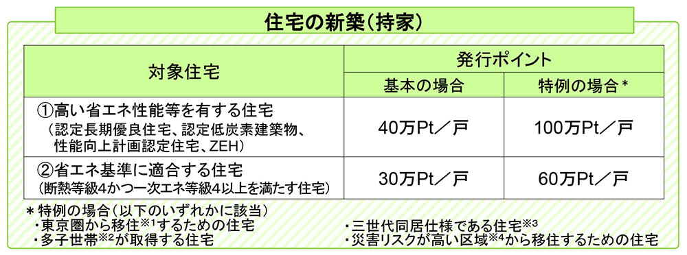 新築の発行ポイント数