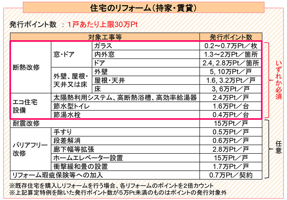 リフォームの発行ポイント数