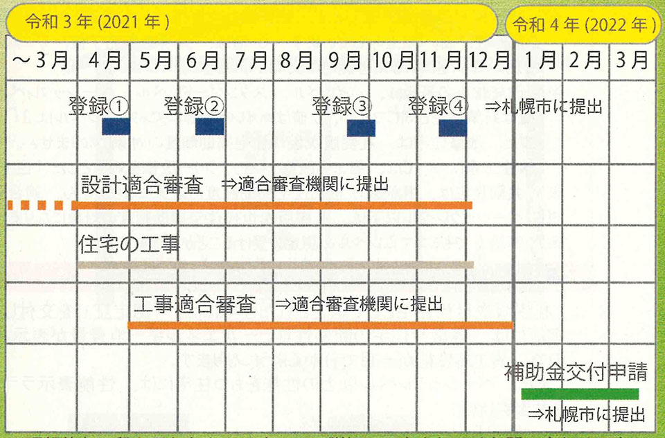 2021年度の札幌版次世代補助制度の流れ