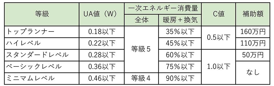札幌版次世代住宅基準と補助金額
