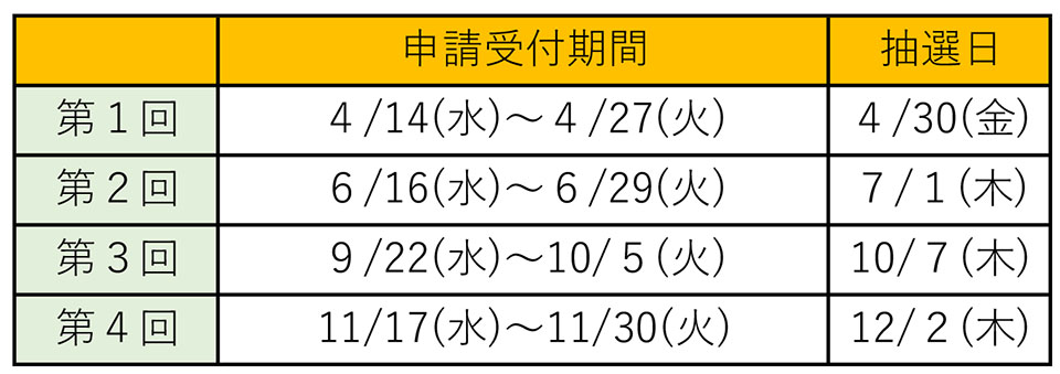   補助金申請の受付期間と抽選日